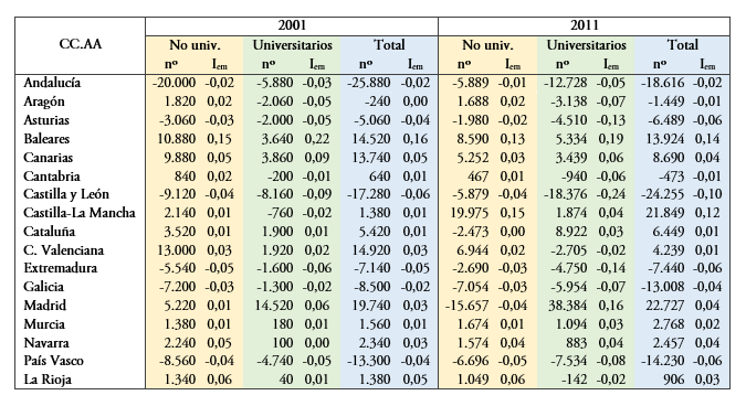 Balance interregional e &iacute;ndice neto de captaci&oacute;n de la poblaci&oacute;n aut&oacute;ctona entre 25 y 34 a&ntilde;os, por CC. AA. y nivel educativo: 2001 y 2011