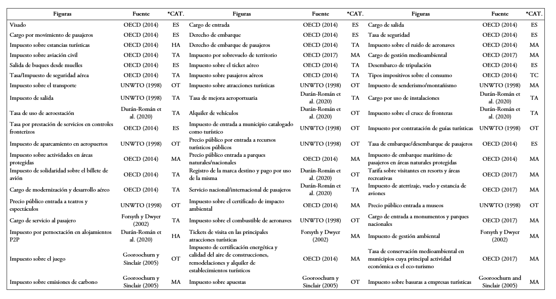 Figuras tributarias y no tributarias