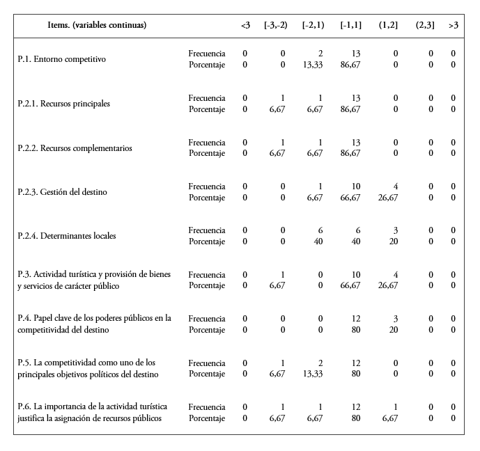 Competitividad tur&iacute;stica en inversi&oacute;n p&uacute;blica