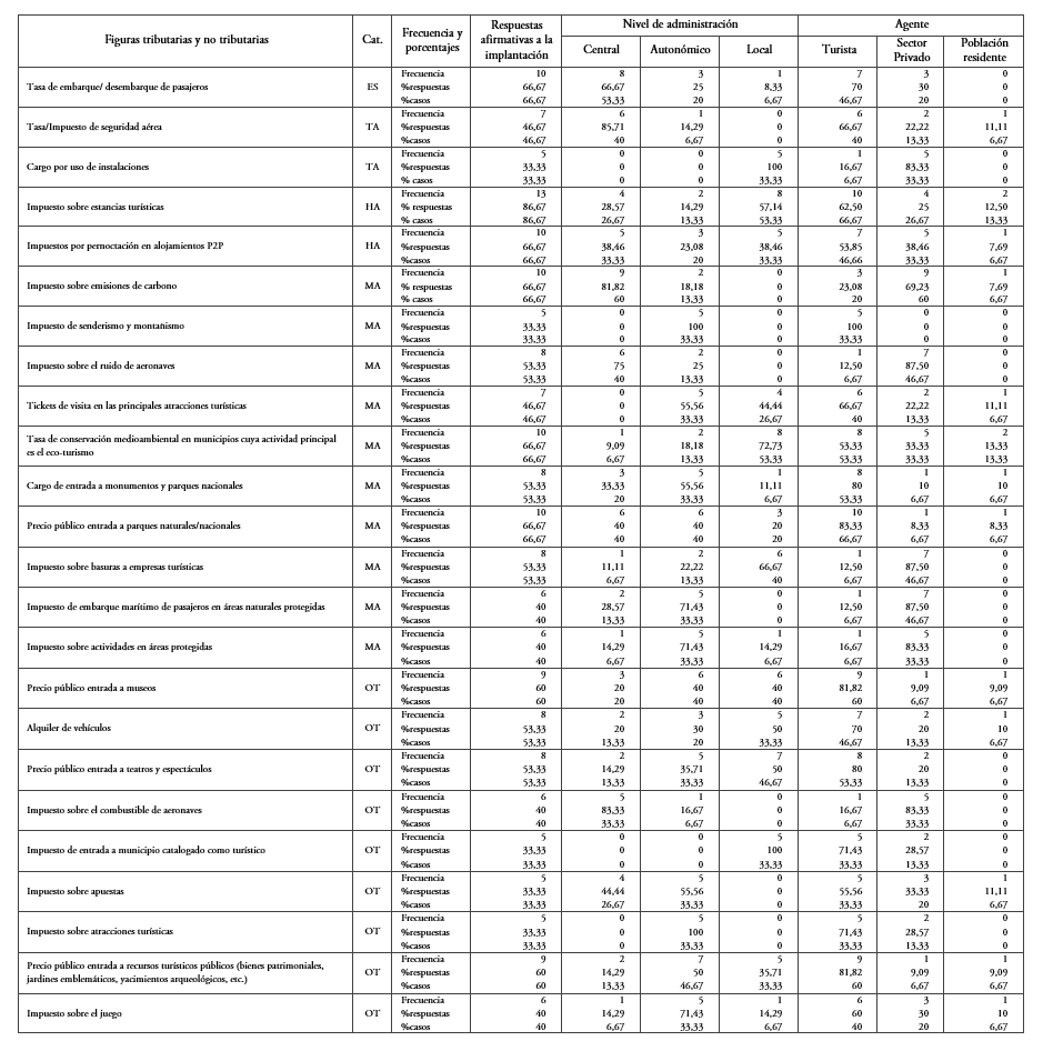 Delimitaci&oacute;n de figuras tributarias y no tributarias afectas a la actividad tur&iacute;stica, nivel de administraci&oacute;n y agente