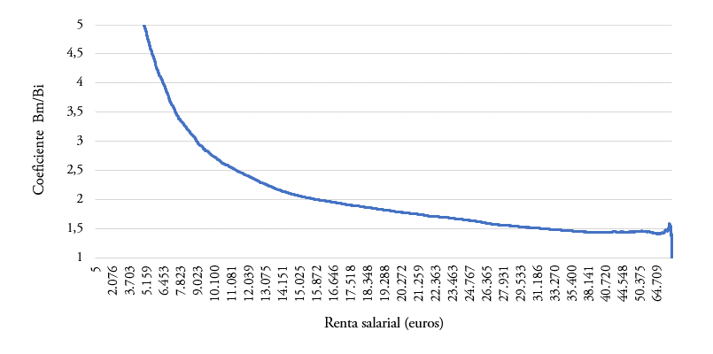 Ratio de la media de renta salarial por encima de un determinado umbral entre ese mismo umbral a lo largo de toda la distribuci&oacute;n, para Espa&ntilde;a y a&ntilde;o 2018