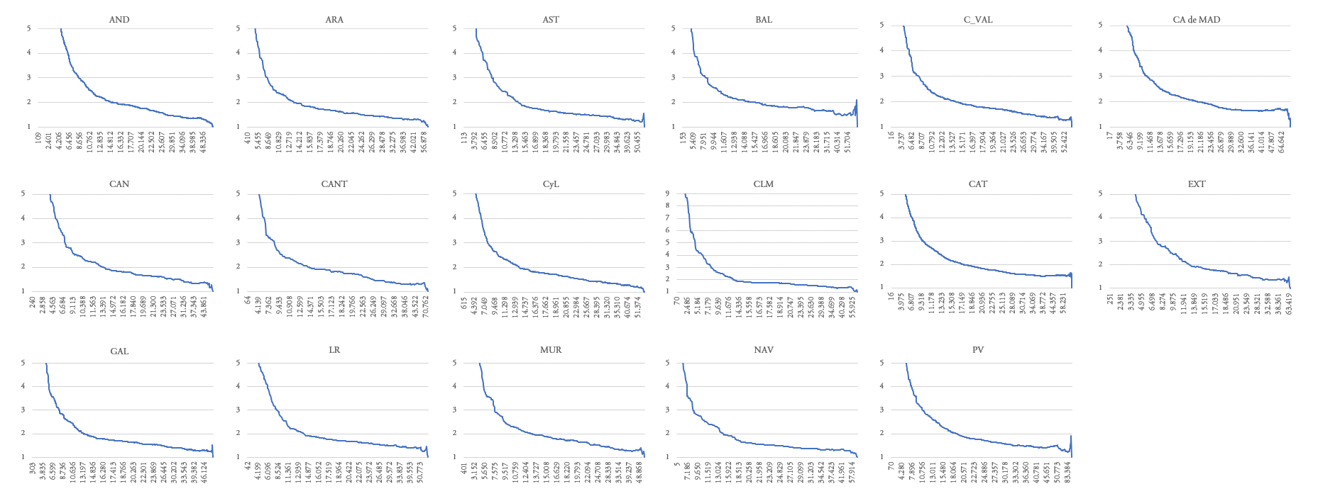 Ratio de la media de renta salarial por encima de un determinado umbral entre ese mismo umbral a lo largo de toda la distribuci&oacute;n, por CA (2018)