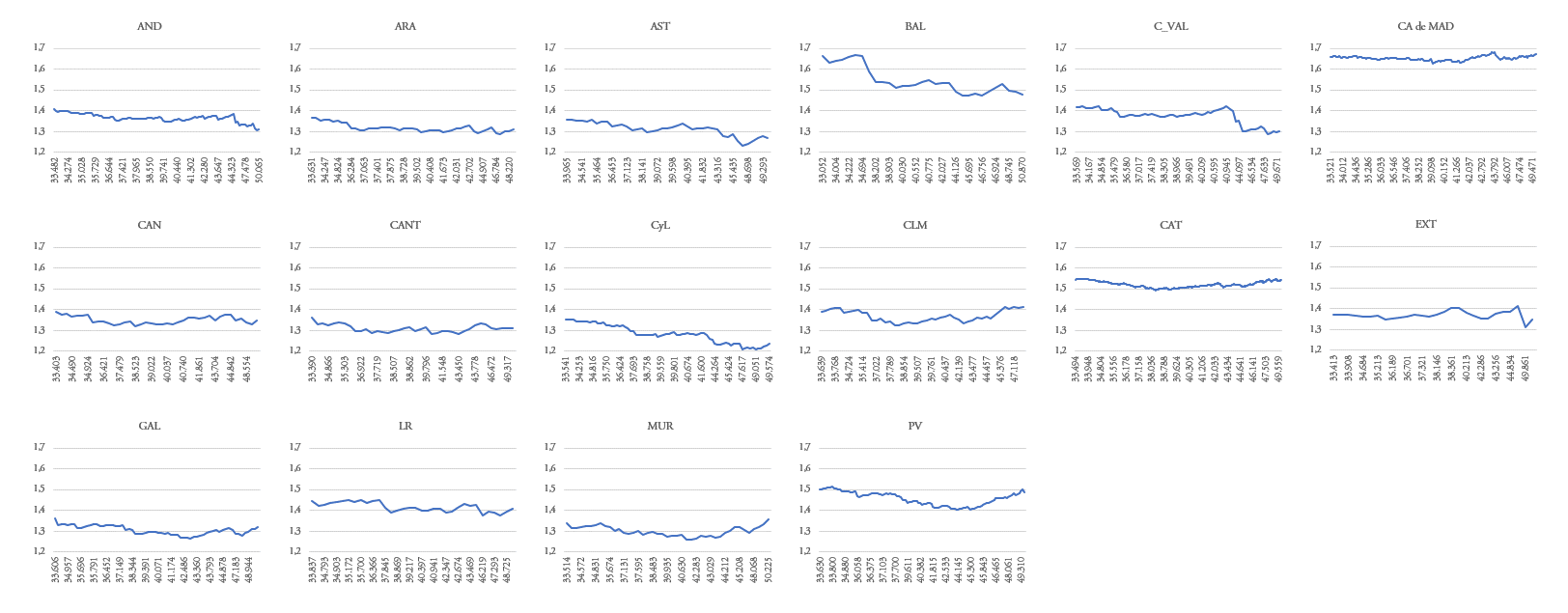 Coeficiente de Pareto estimado de la distribuci&oacute;n salarial por CA para los tramos relativamente m&aacute;s elevados de renta