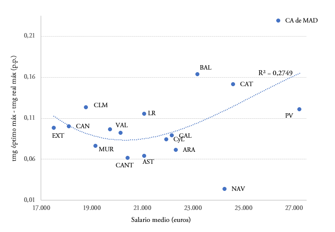 Discrepancia entre &oacute;ptimo y real (en p.p) en funci&oacute;n del salario medio