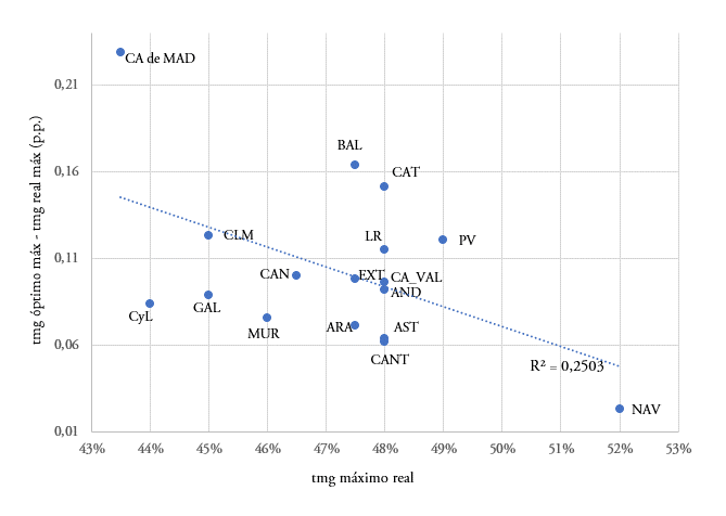 Discrepancia entre &oacute;ptimo y real (en p.p) en funci&oacute;n del tmg real
