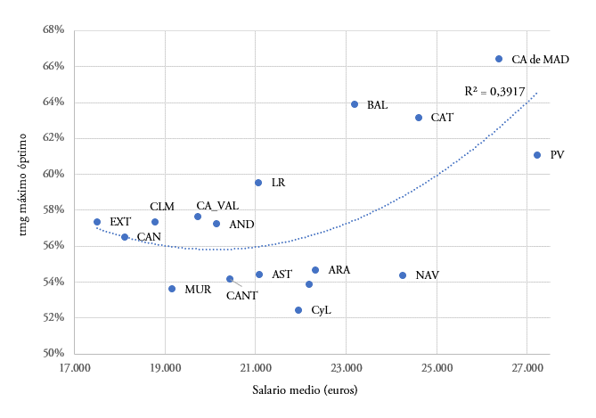 Tipo marginal &oacute;ptimo (%), para una elasticidad=0,2, en funci&oacute;n del salario medio