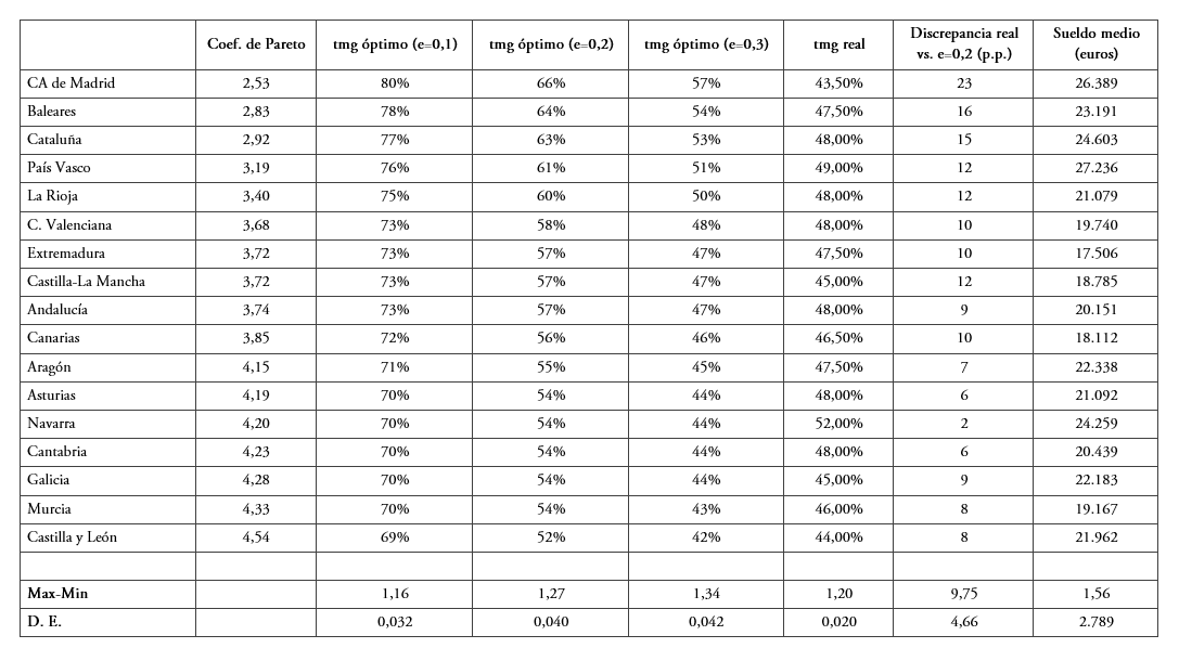 Tipos impositivos marginales &oacute;ptimos m&aacute;ximos por CA (g=0)