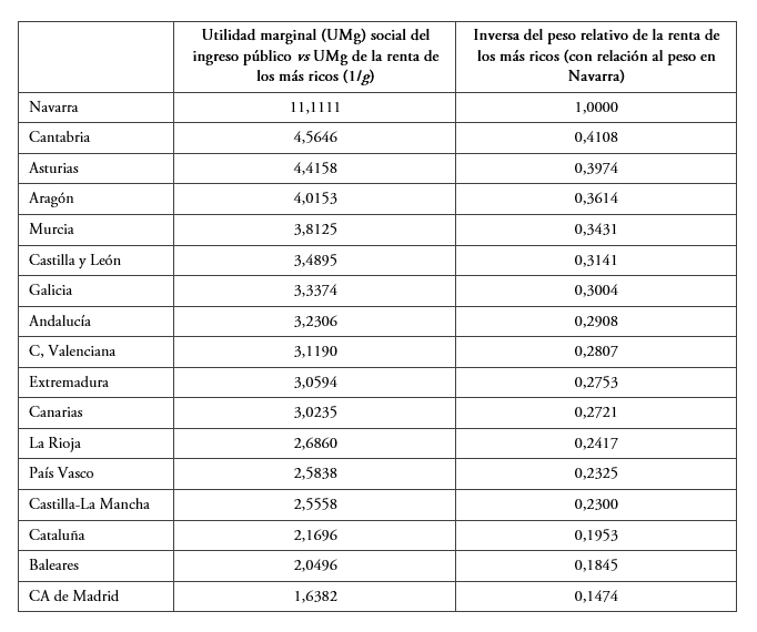 Preferencias redistributivas impl&iacute;citas a partir de los tipos marginales reales