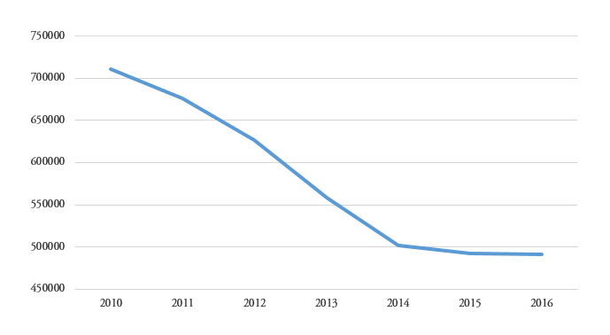Foreign working population in Madrid region (people)