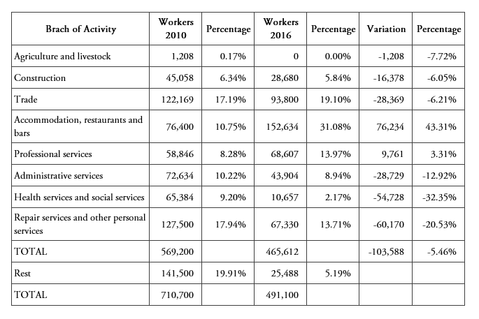 Foreign working population in Madrid region