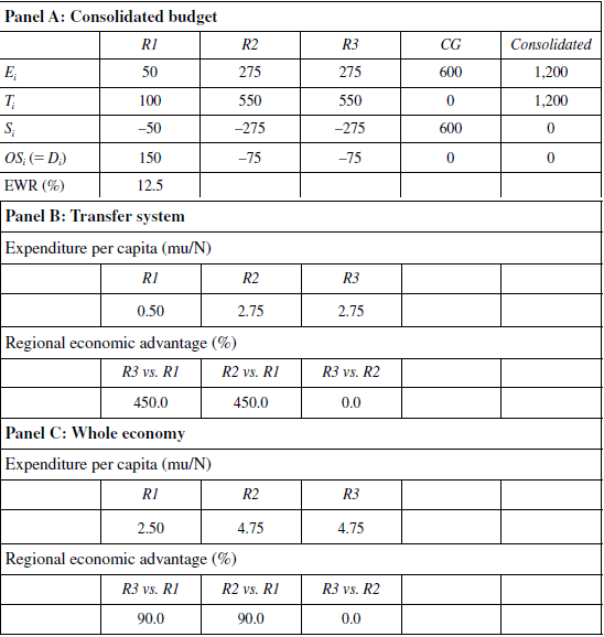 All regions under &laquo;non-equalizing special regime&raquo; (Monetary units, mu)