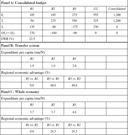 &laquo;Pseudo Equalizing Special Regime&raquo; (Monetary units, mu)