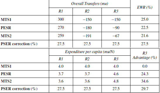 MTS2 and PESR: Performance compared
