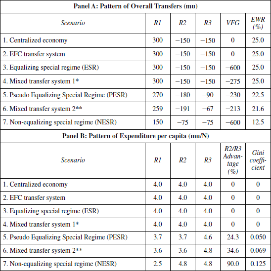 Comparison of different systems