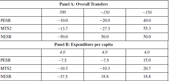 Gains (+), Losses (-) from full equality (Percentages)
