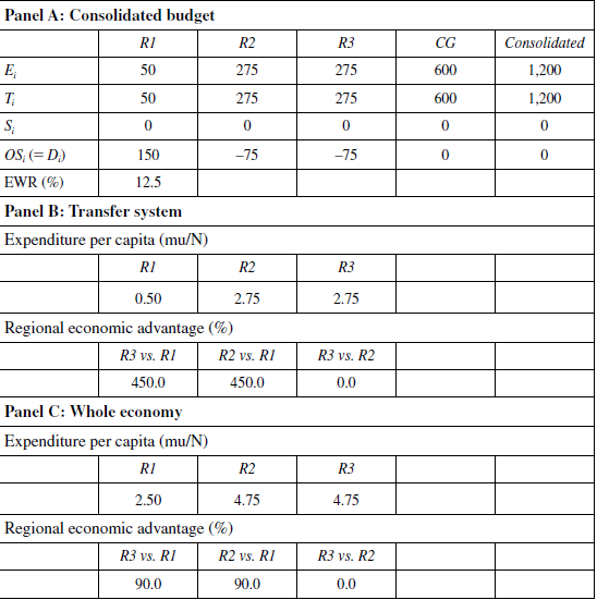 Decentralized economy. R1, R2 and R3 under &laquo;Parametric system&raquo; (t = 0) (Monetary units, mu)