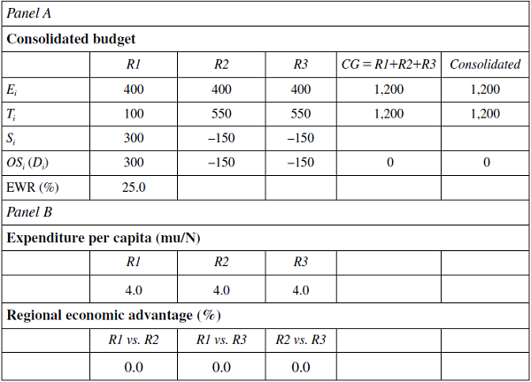 Centralized economy. Consolidated budget (Monetary units, mu)