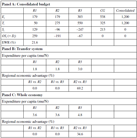 Mixed Transfer System 2* (Monetary units, mu)