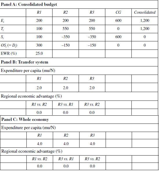 All regions under &laquo;equalizing special regime&raquo; (Monetary units, mu)