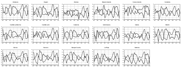 Output (dashed) and unemployment (solid) gaps. Hodrick-Prescott filter