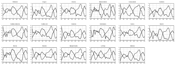 Output (dashed) and unemployment (solid) gaps. Quadratic trend