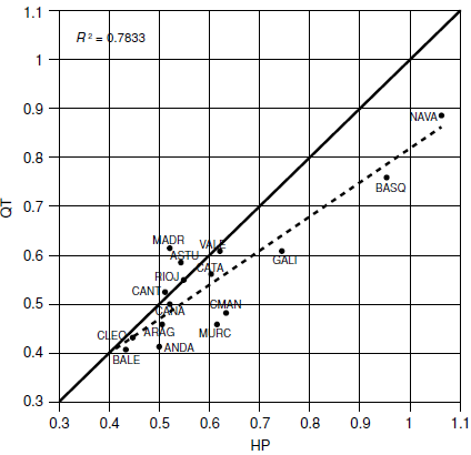 HP gap and QT gap short run point estimates