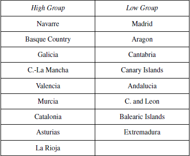Classification of Spanish regions Median: &ndash;0.555.