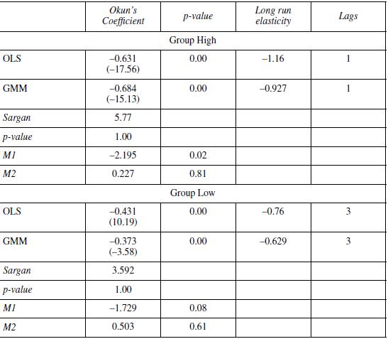 Pooled estimation. OLS and GMM