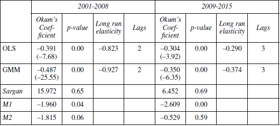 Expansion and Recession periods. OLS and GMM