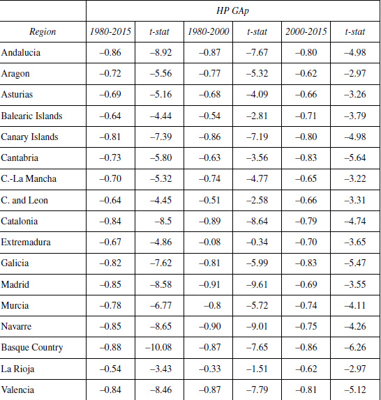 Correlation coefficients between output and unemployment gaps