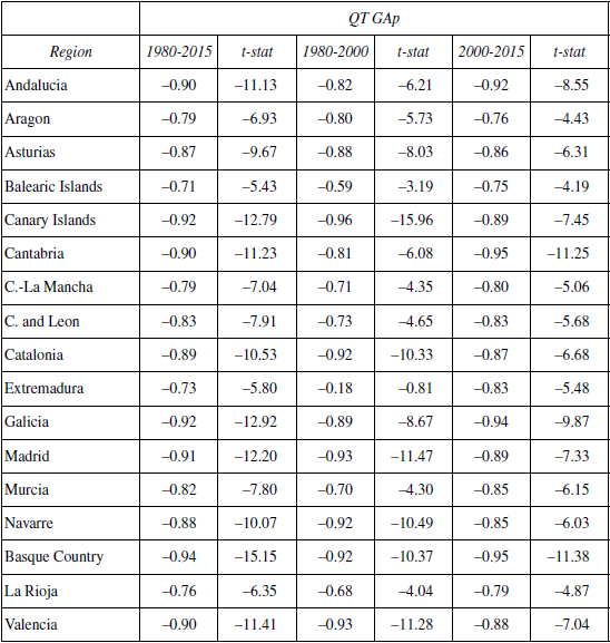 Correlation coefficients between output and unemployment gaps