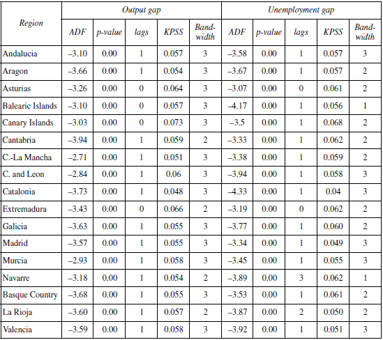 Unit root tests. Hodrick-Prescott filter gaps