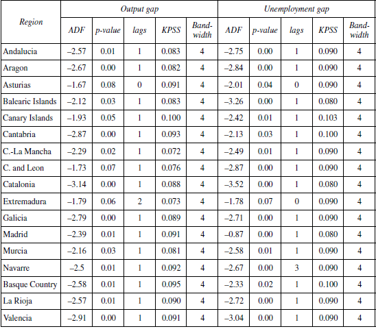 Unit root tests. Quadratic trends gaps