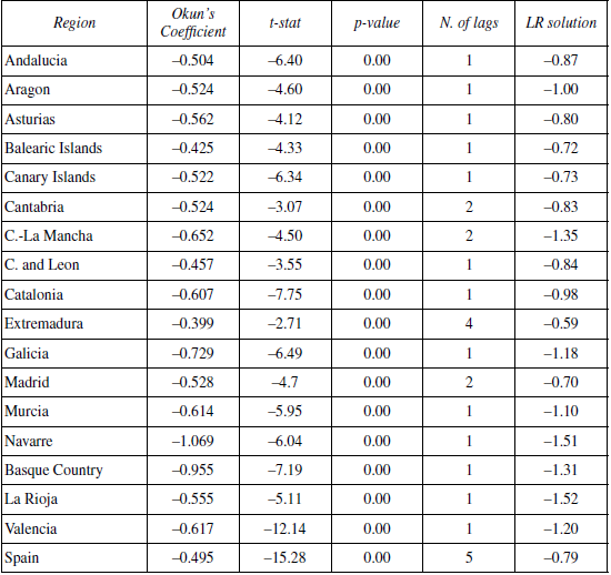 Regional OLS estimates. HP gap