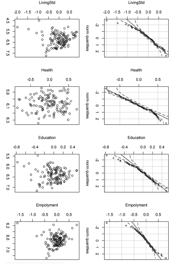 Residuals of the equations in the SUR model