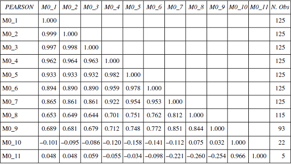 Pearson correlations