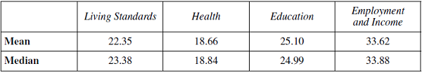 Mean and Median relative contributions to the MPI