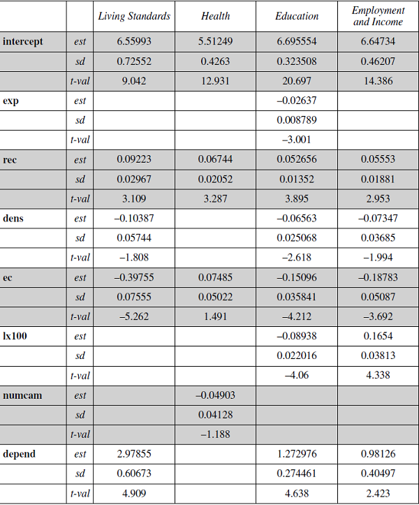 SUR model estimates