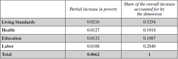 Overall effect on multidimensional poverty of a 1% increase in the reception of forced migrants