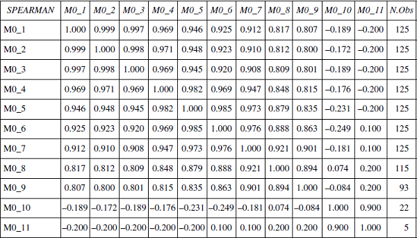 Spearman correlations