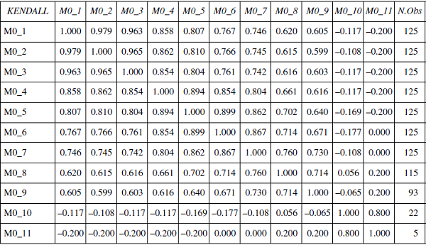 Kendall correlations