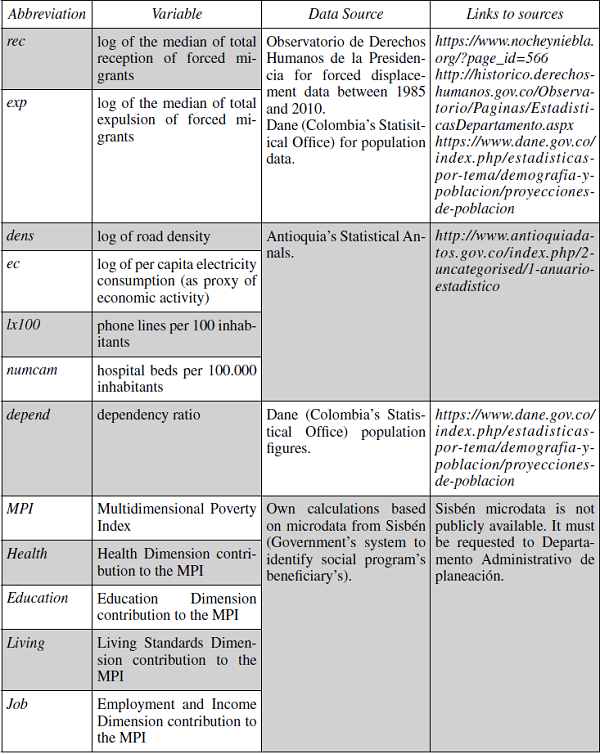 List of Variables