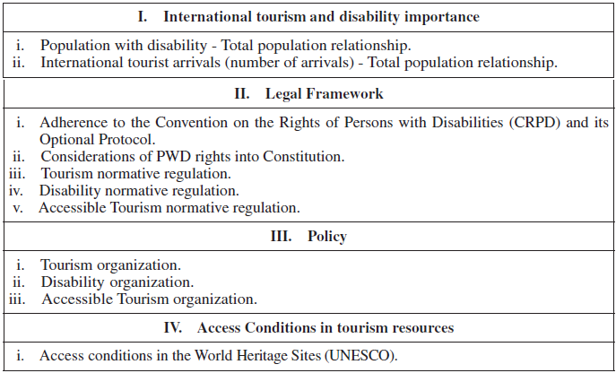 Accessibility tourism index