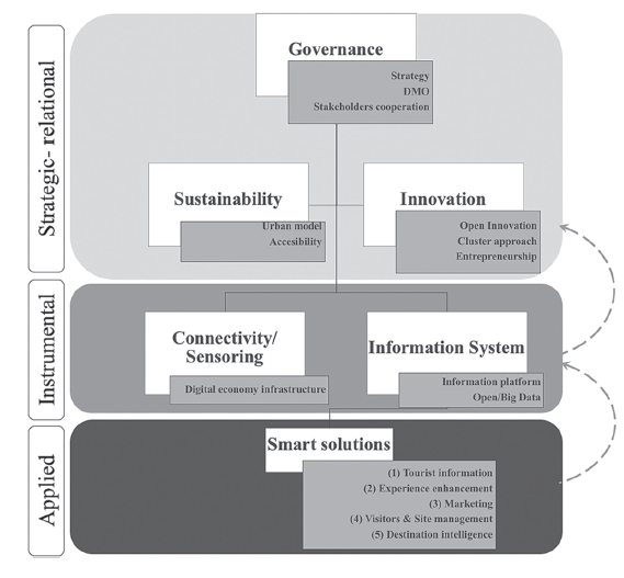 Systemic Smart Tourism Destination Model
