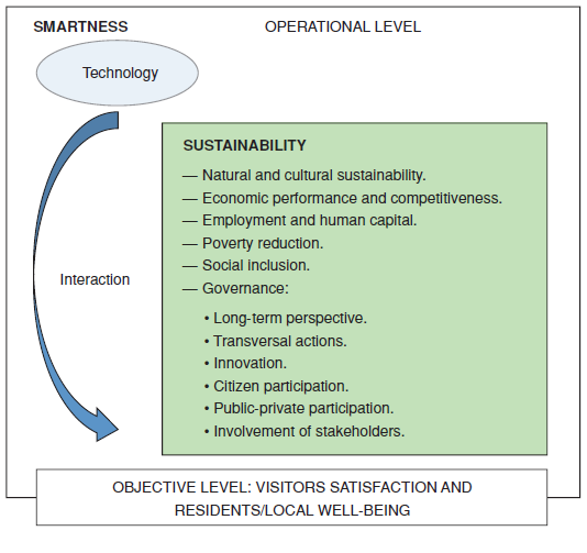 Shared elements between sustainability and Smart Tourism Destinations