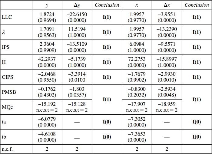 Visor Redalyc Co2 Kuznets Curve Revisited From Cross Sections To Panel Data Models