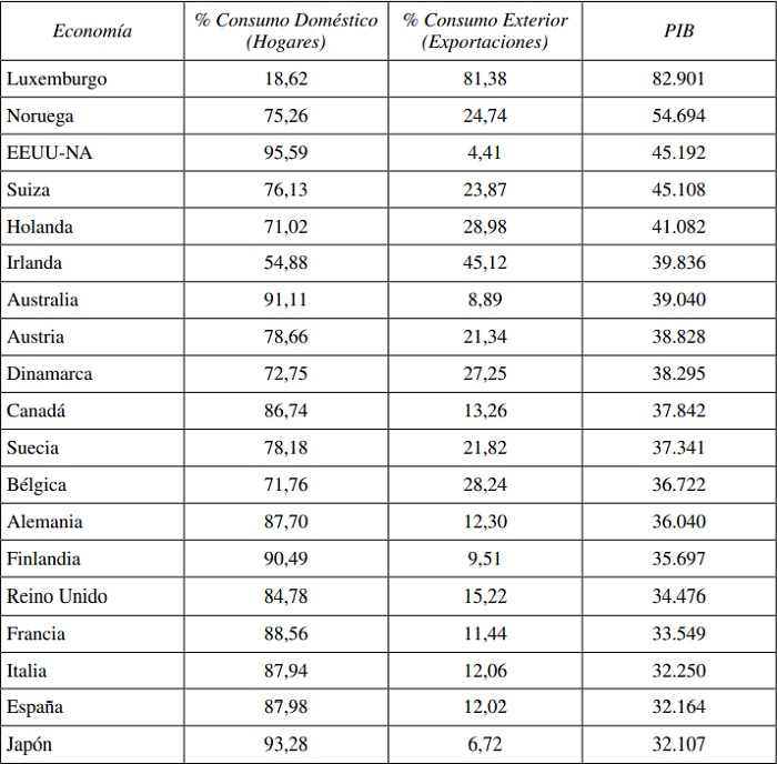 Comparaci&oacute;n entre consumo de hogares y exportaciones del sector servicio