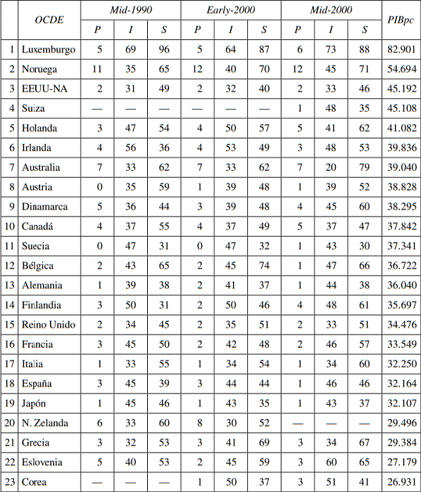Evoluci&oacute;n de los CdI seg&uacute;n sector Primario, Industrial, Servicios y PIB15