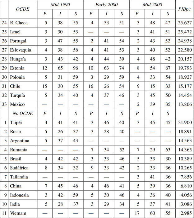 Evoluci&oacute;n de los CdI seg&uacute;n sector Primario, Industrial, Servicios y PIB15