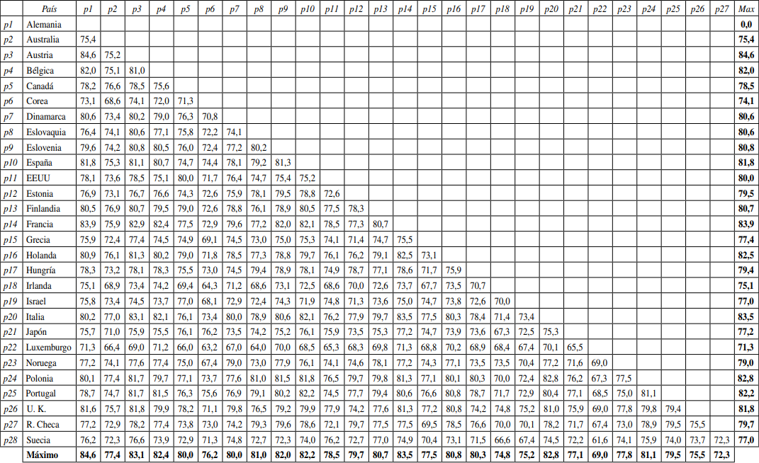 Similitud Global de las econom&iacute;as desarrolladas para la etapa Mid00 utilizando en &Iacute;ndice de Le Masne (1988)